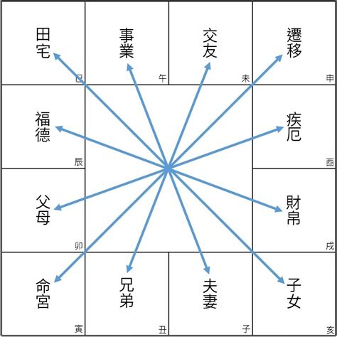 對宮怎麼看|紫微斗數必學！主星、對宮星盤解析指南：雙子星城互。